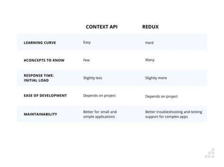 Which is better redux or context api?