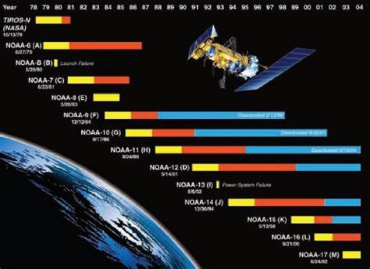 Which noaa satellites are active?