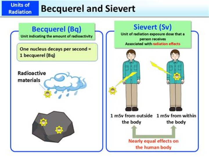 Which unit is becquerel?