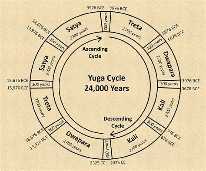Which yuga are we in 2020?