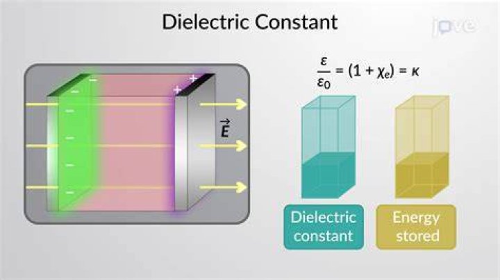 Who created the dielectric constant?