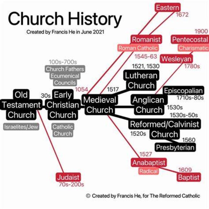 Who established catholicism in england?