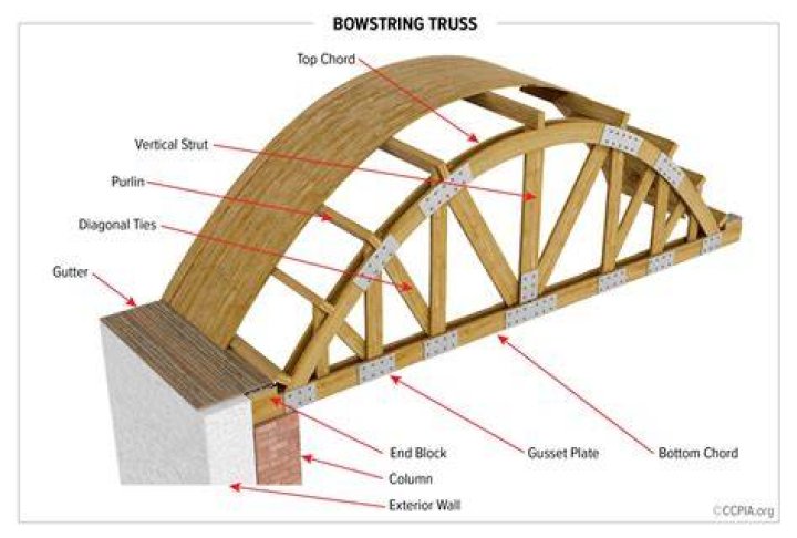 Who invented the bowstring?