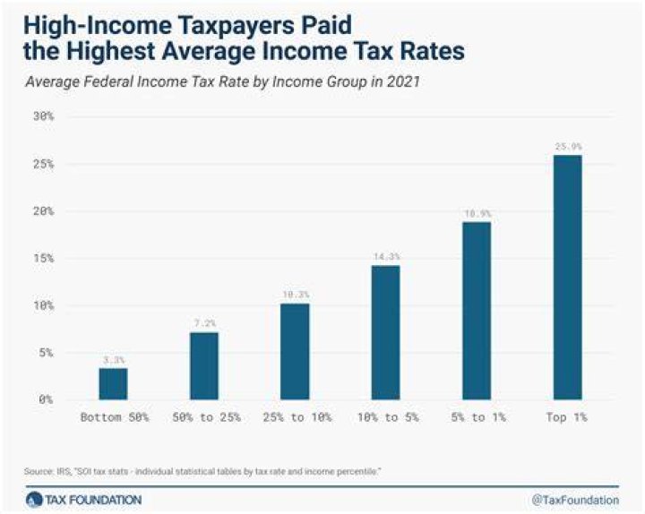 Who is income tax?