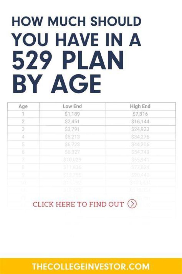 Who should open a 529 plan?