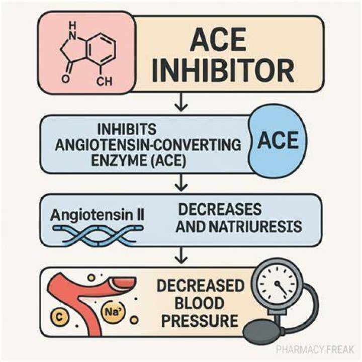 Why ace inhibitor in heart failure?