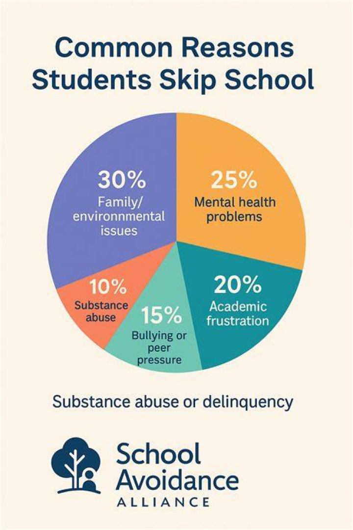 Why are students truant?