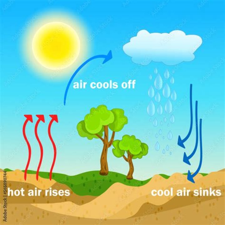Why does air cool as it ascends?