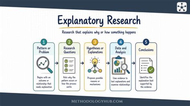 Why explanatory research design?