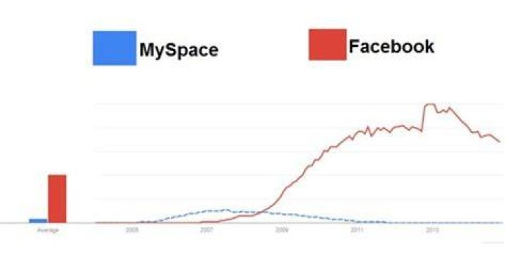 Why facebook overtook myspace?