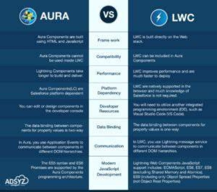 Why lwc is faster than aura?