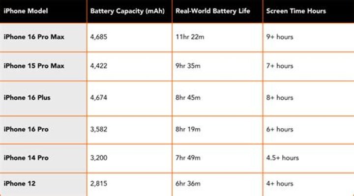 Will restoring iphone help battery life?